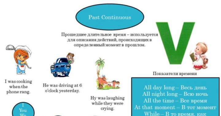 Времена в английском языке: подробное объяснение