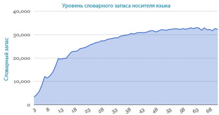 Как активировать пассивный словарный запас английского языка Что такое активный и пассивный словарный запас